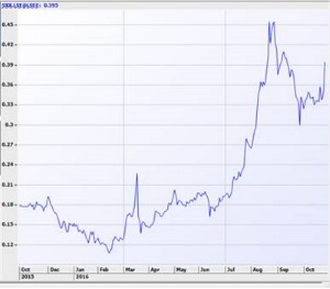 Sirius Resources Chart